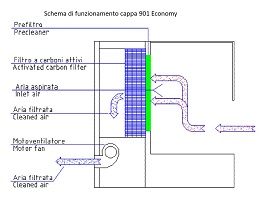 Schema di Funzionamento 901 Economy- strumenti da laboratorio - TecnoLab