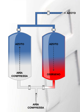 Generatore di Azoto Grafico - strumenti da laboratorio - TecnoLab