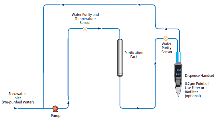 Purificazione Acqua Flex 1, 2, 3, 4 Flusso - strumenti da laboratorio - TecnoLab