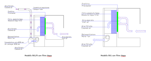 Schema di Funzionamento 901 con filtro Hepa - strumenti da laboratorio - TecnoLab