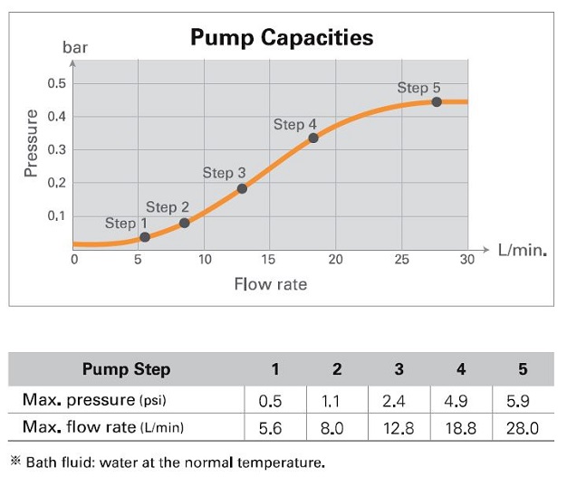 Bagno a Ricircolo Programmabile Capacità pompa - strumenti da laboratorio - TecnoLab